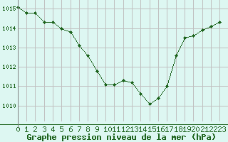 Courbe de la pression atmosphrique pour Zwiesel