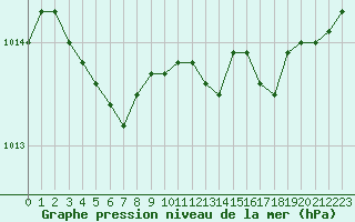 Courbe de la pression atmosphrique pour Creil (60)