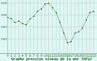 Courbe de la pression atmosphrique pour La Poblachuela (Esp)