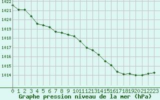 Courbe de la pression atmosphrique pour Floda