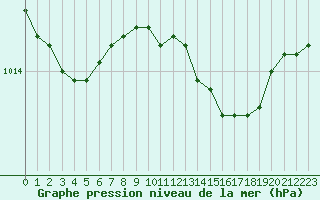 Courbe de la pression atmosphrique pour Manston (UK)