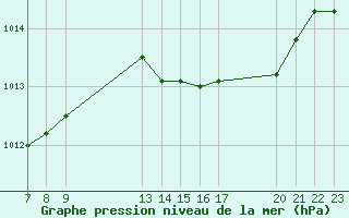 Courbe de la pression atmosphrique pour Verngues - Hameau de Cazan (13)