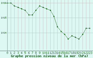 Courbe de la pression atmosphrique pour Saint-Nazaire-d