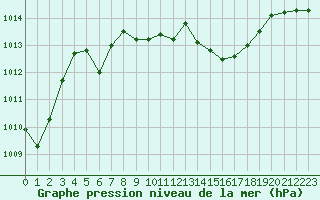 Courbe de la pression atmosphrique pour Lahr (All)