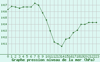 Courbe de la pression atmosphrique pour Sion (Sw)