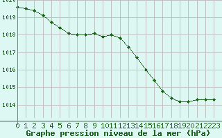 Courbe de la pression atmosphrique pour Ile d