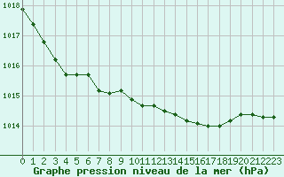 Courbe de la pression atmosphrique pour De Bilt (PB)