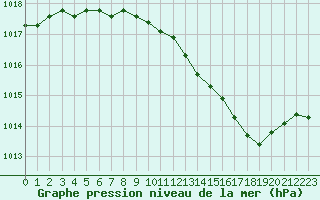 Courbe de la pression atmosphrique pour Orschwiller (67)