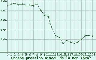 Courbe de la pression atmosphrique pour Xhoffraix-Malmedy (Be)