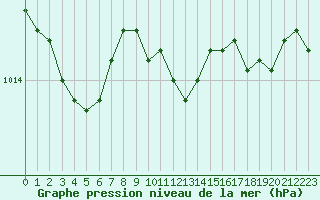 Courbe de la pression atmosphrique pour Coimbra / Cernache