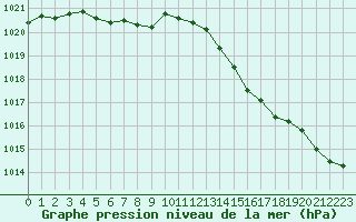Courbe de la pression atmosphrique pour La Chapelle-Aubareil (24)