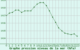 Courbe de la pression atmosphrique pour Cognac (16)
