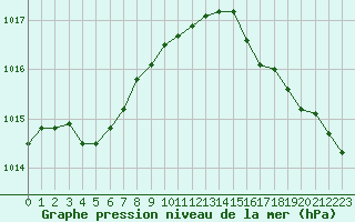Courbe de la pression atmosphrique pour Bannalec (29)