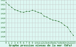 Courbe de la pression atmosphrique pour De Bilt (PB)