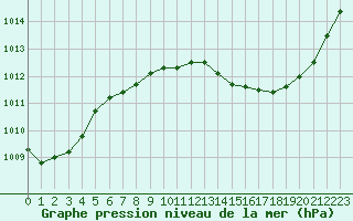 Courbe de la pression atmosphrique pour Orange (84)