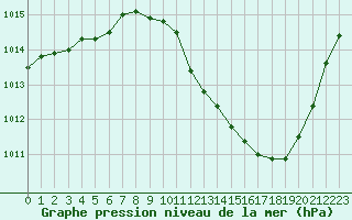 Courbe de la pression atmosphrique pour Eygliers (05)