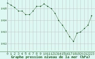Courbe de la pression atmosphrique pour Nevers (58)