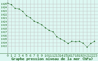 Courbe de la pression atmosphrique pour Melun (77)