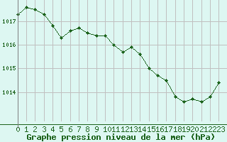 Courbe de la pression atmosphrique pour Lignerolles (03)