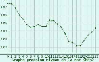 Courbe de la pression atmosphrique pour Brion (38)