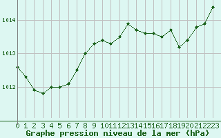 Courbe de la pression atmosphrique pour Hyres (83)