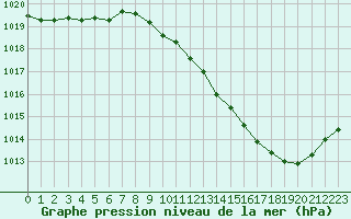 Courbe de la pression atmosphrique pour Paray-le-Monial - St-Yan (71)