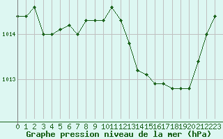 Courbe de la pression atmosphrique pour Mont-de-Marsan (40)