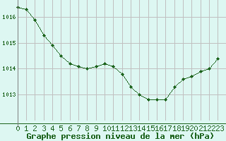 Courbe de la pression atmosphrique pour Potes / Torre del Infantado (Esp)