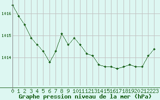 Courbe de la pression atmosphrique pour Lanvoc (29)