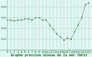 Courbe de la pression atmosphrique pour Perpignan (66)