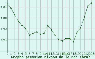 Courbe de la pression atmosphrique pour Grasque (13)