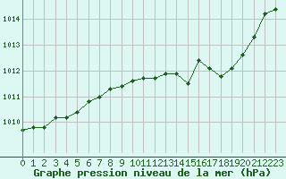 Courbe de la pression atmosphrique pour Grandfresnoy (60)