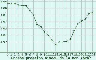 Courbe de la pression atmosphrique pour Zilina / Hricov