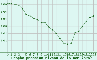 Courbe de la pression atmosphrique pour Abbeville (80)