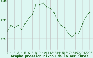 Courbe de la pression atmosphrique pour Nmes - Garons (30)