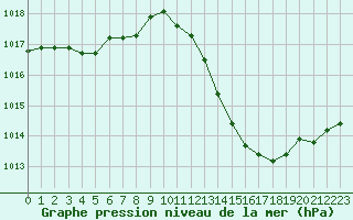 Courbe de la pression atmosphrique pour La Beaume (05)