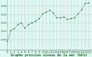 Courbe de la pression atmosphrique pour Lasfaillades (81)