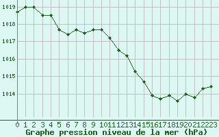Courbe de la pression atmosphrique pour Saint-Jean-de-Vedas (34)