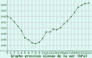 Courbe de la pression atmosphrique pour Lasne (Be)