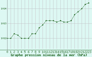 Courbe de la pression atmosphrique pour Saint-Philbert-sur-Risle (27)