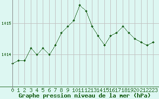 Courbe de la pression atmosphrique pour Cerisiers (89)