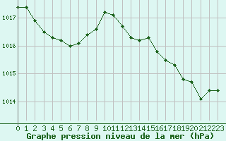 Courbe de la pression atmosphrique pour Alistro (2B)