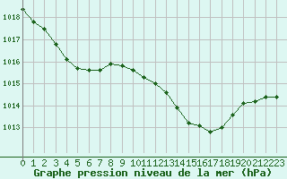 Courbe de la pression atmosphrique pour Le Luc (83)