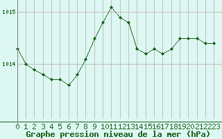 Courbe de la pression atmosphrique pour Dolembreux (Be)