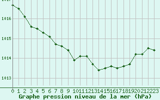 Courbe de la pression atmosphrique pour Fahy (Sw)