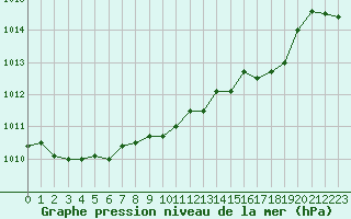 Courbe de la pression atmosphrique pour Pully-Lausanne (Sw)