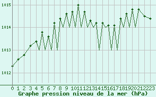 Courbe de la pression atmosphrique pour Guernesey (UK)