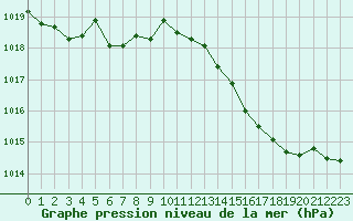 Courbe de la pression atmosphrique pour Lans-en-Vercors - Les Allires (38)