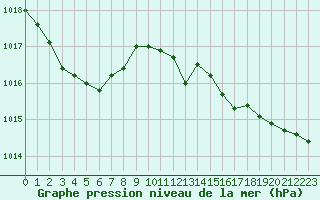 Courbe de la pression atmosphrique pour Ajaccio - Campo dell