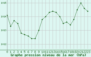 Courbe de la pression atmosphrique pour Charmant (16)